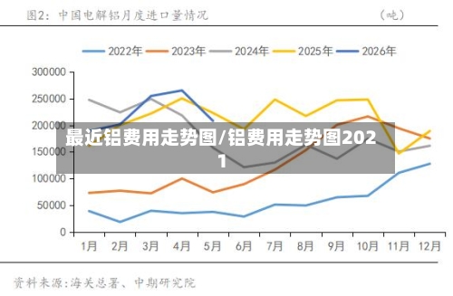 最近铝费用走势图/铝费用走势图2021