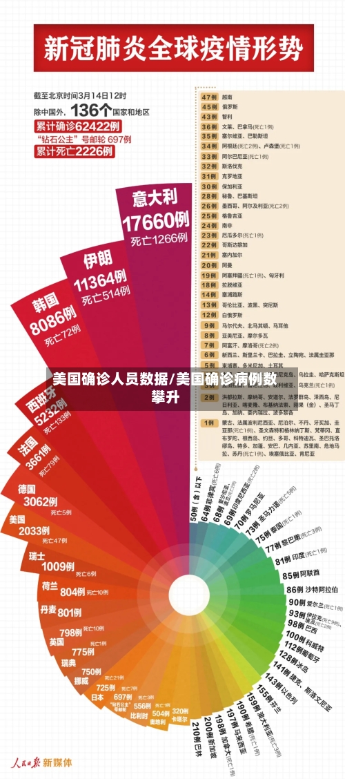 美国确诊人员数据/美国确诊病例数攀升-第2张图片