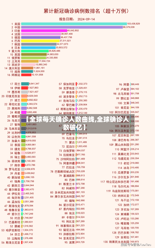 【全球每天确诊人数曲线,全球确诊人数破亿】-第2张图片