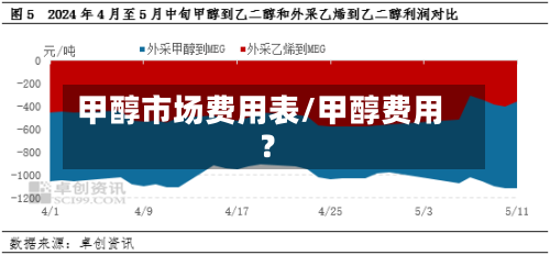 甲醇市场费用表/甲醇费用?-第2张图片
