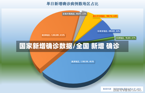 国家新增确诊数据/全国 新增 确诊