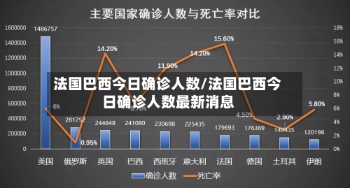 法国巴西今日确诊人数/法国巴西今日确诊人数最新消息