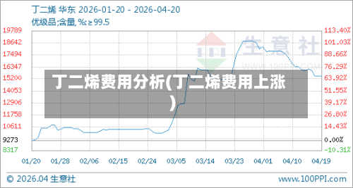 丁二烯费用分析(丁二烯费用上涨)