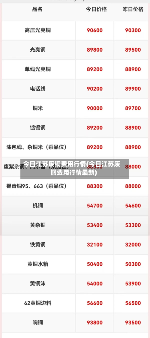 今日江苏废铜费用行情(今日江苏废铜费用行情最新)-第2张图片