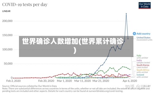 世界确诊人数增加(世界累计确诊)-第2张图片