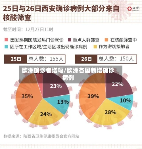 欧洲确诊者增幅/欧洲各国新增确诊病例