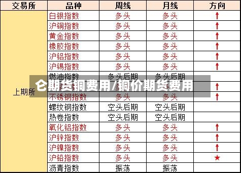 仑期货铜费用/铜价期货费用