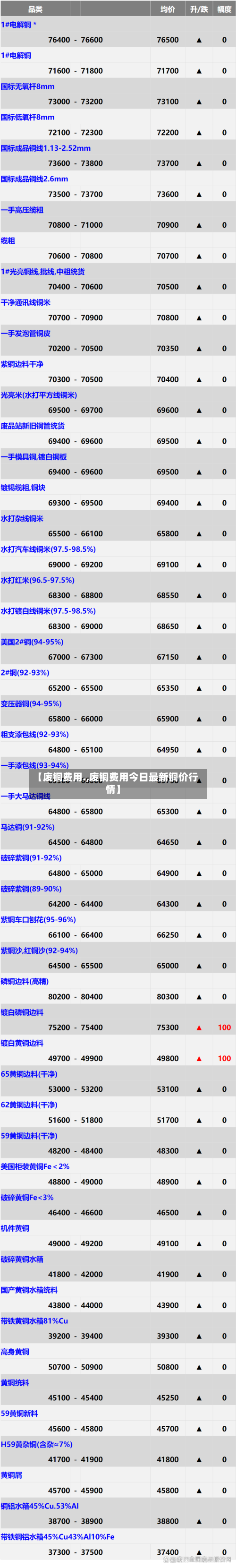 【废铜费用.,废铜费用今日最新铜价行情】