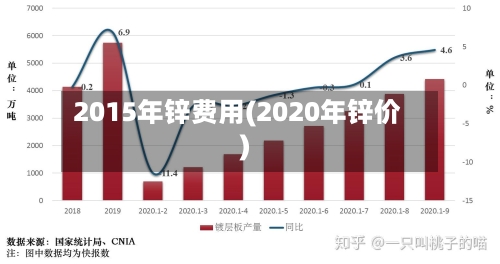 2015年锌费用(2020年锌价)-第2张图片