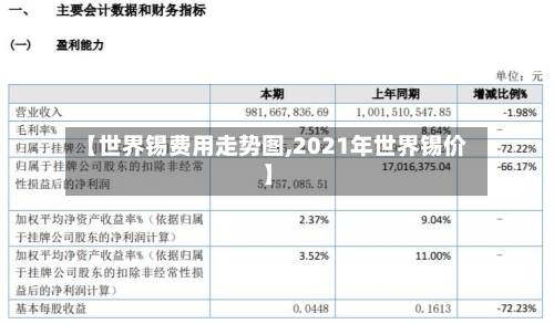 【世界锡费用走势图,2021年世界锡价】