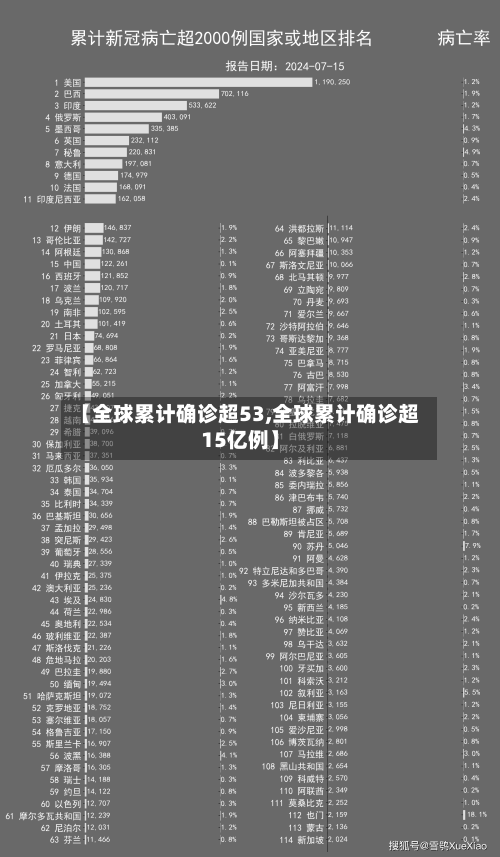 【全球累计确诊超53,全球累计确诊超15亿例】