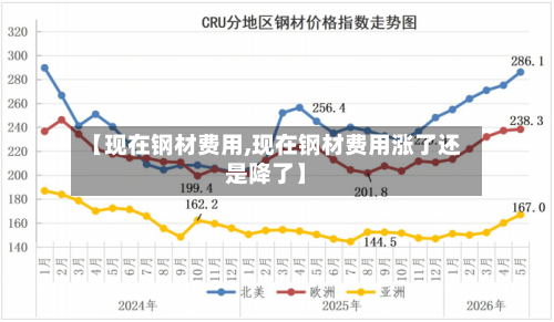 【现在钢材费用,现在钢材费用涨了还是降了】-第2张图片