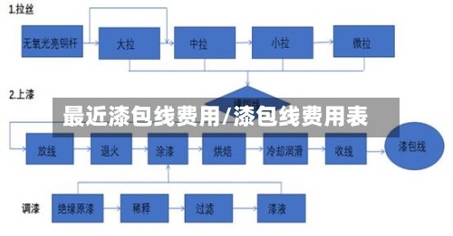 最近漆包线费用/漆包线费用表