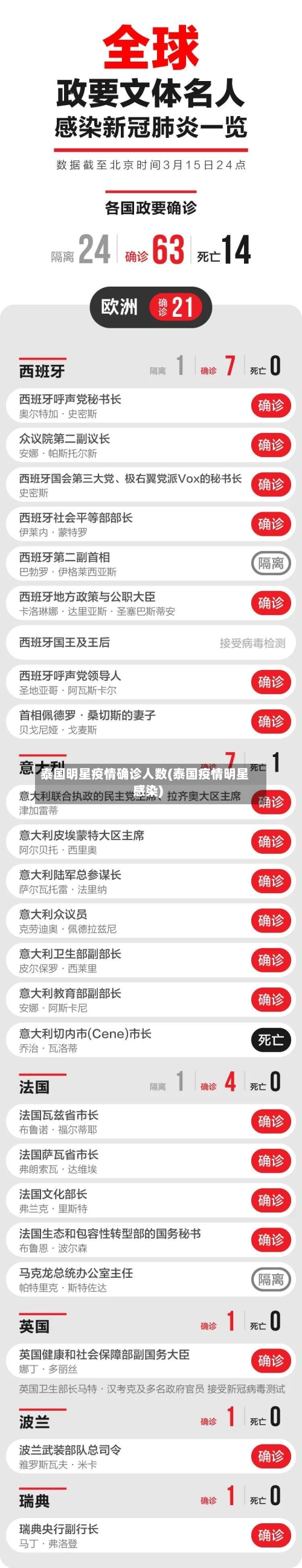泰国明星疫情确诊人数(泰国疫情明星感染)-第3张图片