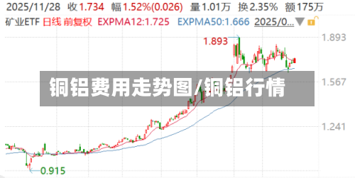 铜铝费用走势图/铜铝行情
