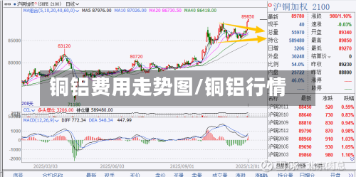 铜铝费用走势图/铜铝行情-第3张图片