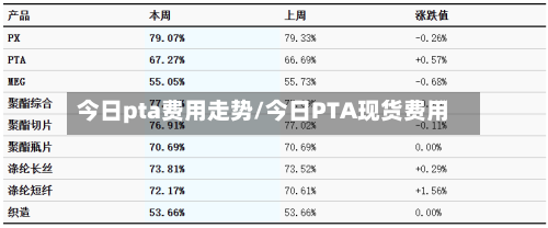 今日pta费用走势/今日PTA现货费用