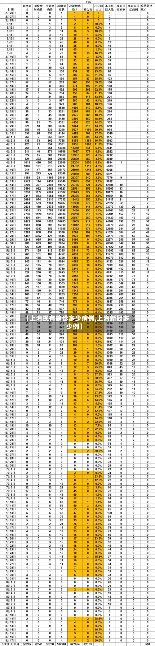 【上海现有确诊多少病例,上海新冠多少例】