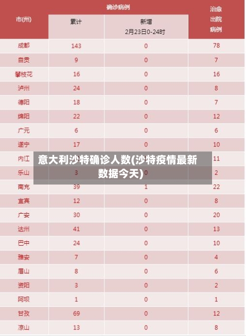 意大利沙特确诊人数(沙特疫情最新数据今天)-第2张图片