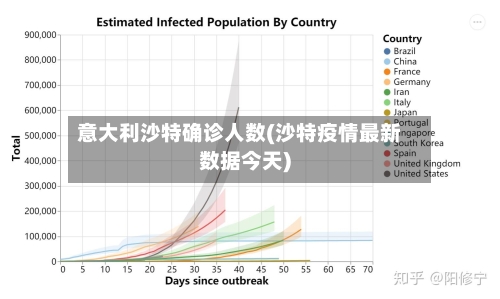 意大利沙特确诊人数(沙特疫情最新数据今天)-第3张图片