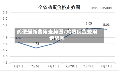 鸡蛋最新费用走势图/鸡蛋现货费用走势图-第2张图片