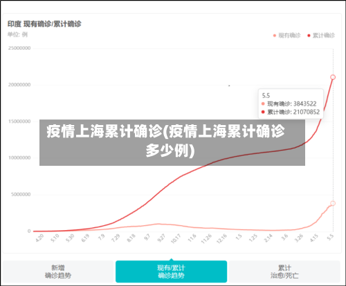 疫情上海累计确诊(疫情上海累计确诊多少例)