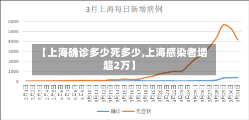 【上海确诊多少死多少,上海感染者增超2万】-第2张图片
