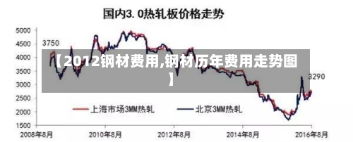 【2012钢材费用,钢材历年费用走势图】-第2张图片