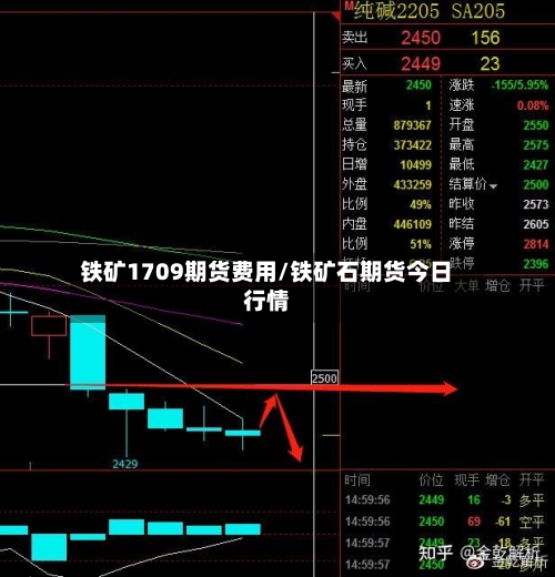 铁矿1709期货费用/铁矿石期货今日行情