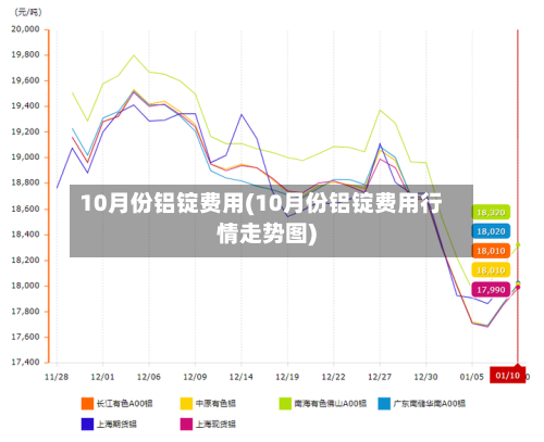 10月份铝锭费用(10月份铝锭费用行情走势图)-第3张图片