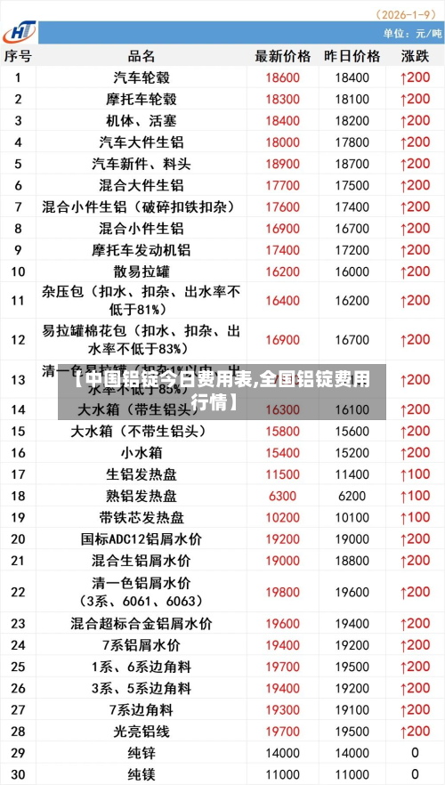 【中国铝锭今日费用表,全国铝锭费用行情】