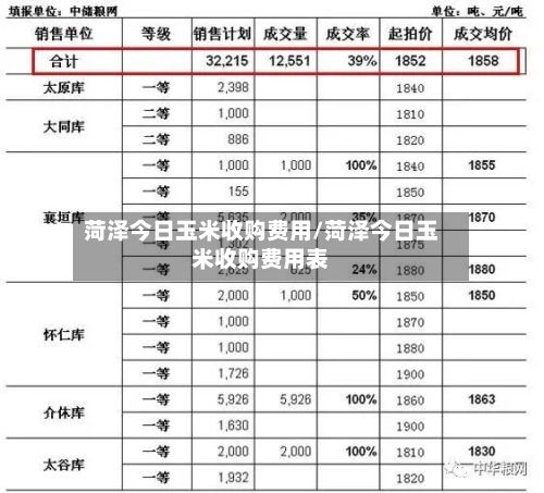 菏泽今日玉米收购费用/菏泽今日玉米收购费用表-第3张图片