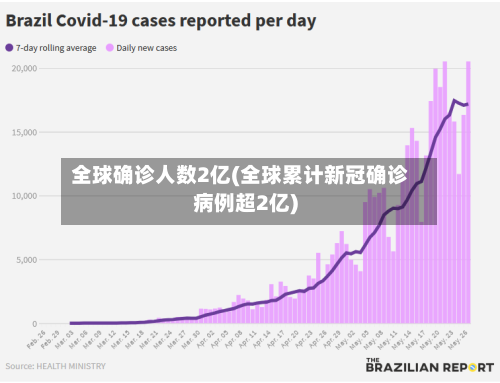 全球确诊人数2亿(全球累计新冠确诊病例超2亿)