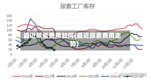 最近尿素费用如何(最近尿素费用走势)-第2张图片
