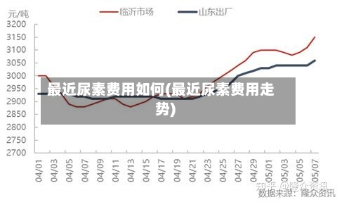 最近尿素费用如何(最近尿素费用走势)