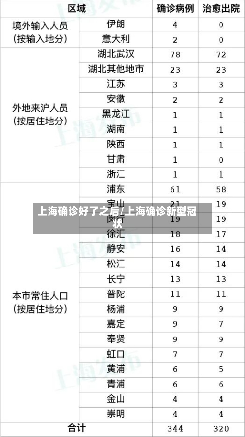上海确诊好了之后/上海确诊新型冠状