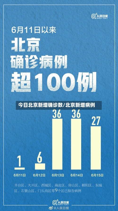今日北京新增确诊数/北京新增病例