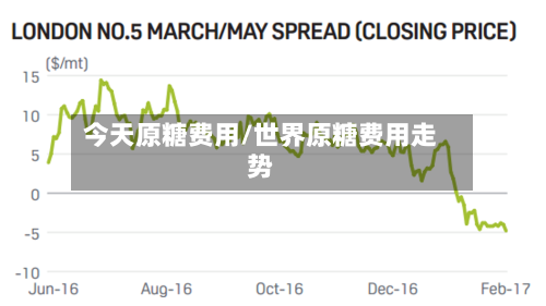 今天原糖费用/世界原糖费用走势-第3张图片