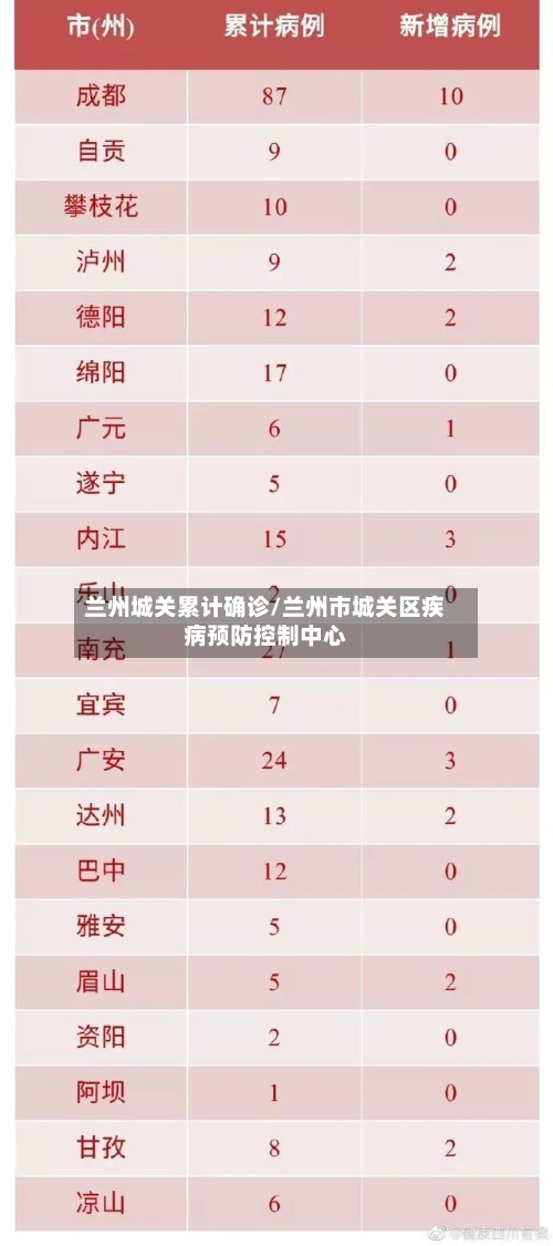 兰州城关累计确诊/兰州市城关区疾病预防控制中心-第2张图片