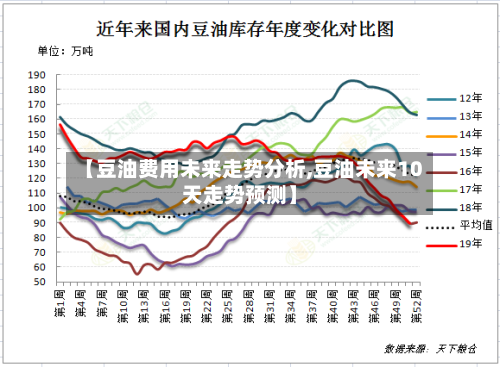 【豆油费用未来走势分析,豆油未来10天走势预测】