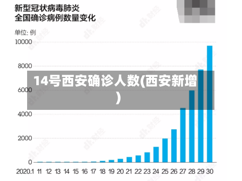 14号西安确诊人数(西安新增)