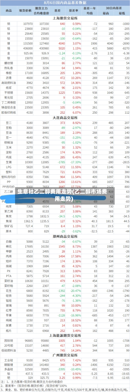 生意社乙二醇费用走势(乙二醇市场费用走势)-第2张图片