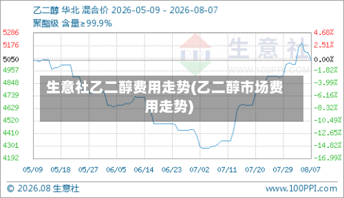 生意社乙二醇费用走势(乙二醇市场费用走势)