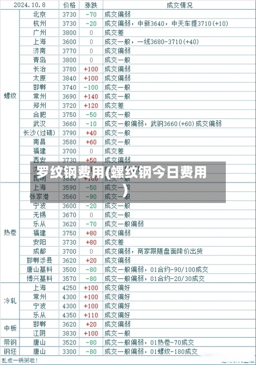 罗纹钢费用(螺纹钢今日费用)