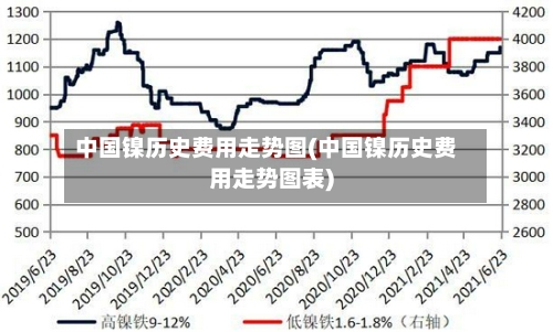 中国镍历史费用走势图(中国镍历史费用走势图表)-第3张图片
