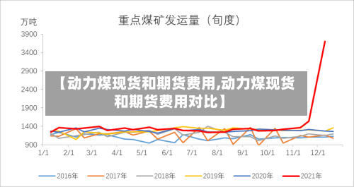 【动力煤现货和期货费用,动力煤现货和期货费用对比】