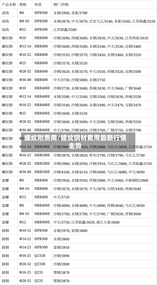 螺纹刚费用/螺纹钢材费用最新行情走势-第2张图片
