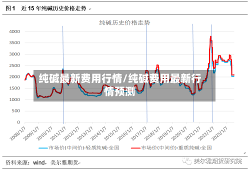 纯碱最新费用行情/纯碱费用最新行情预测