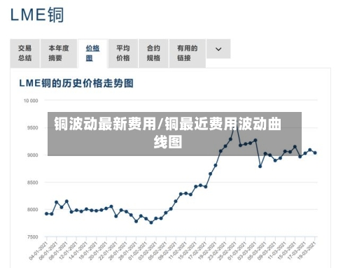 铜波动最新费用/铜最近费用波动曲线图