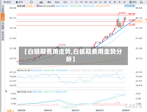 【白银期费用走势,白银期费用走势分析】-第2张图片